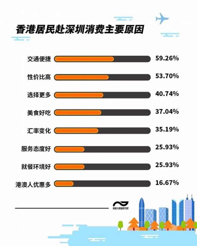 平均每个港人“北上”72次！美容看牙买买买还爱反向代购(图3)