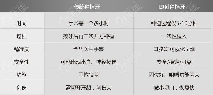 宝威体育下载网站：宝威体育官网：搞清种植牙即拔即种技术的优缺点你会选即刻还是传统种牙(图4)