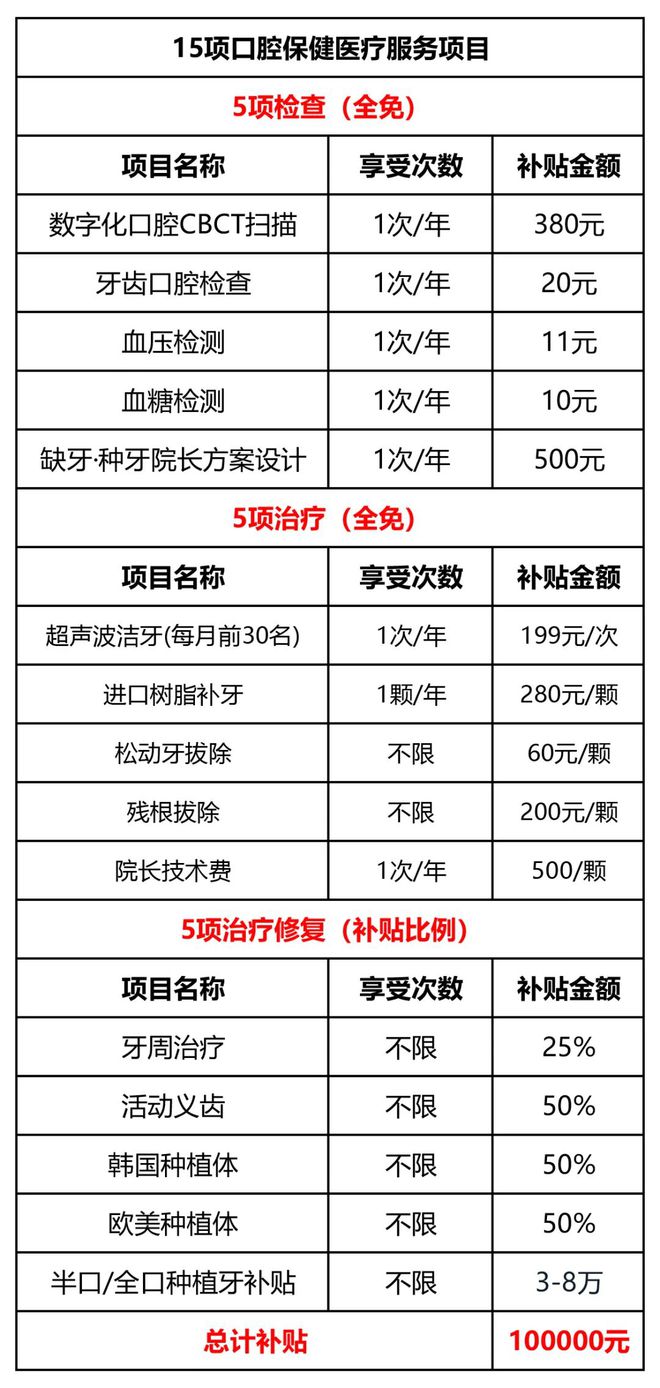 通知：佛山看牙补贴细则落地洗牙补牙全补种牙最高补10万元(图1)